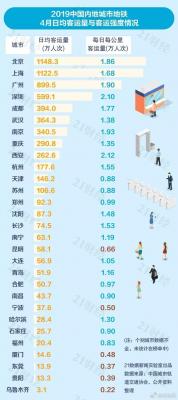 National ranking of Urban Metro