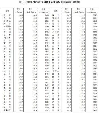 70 City latest house price announcement! 60 City rings rose, Pingdingshan new house Rings rose 1.6% lead.